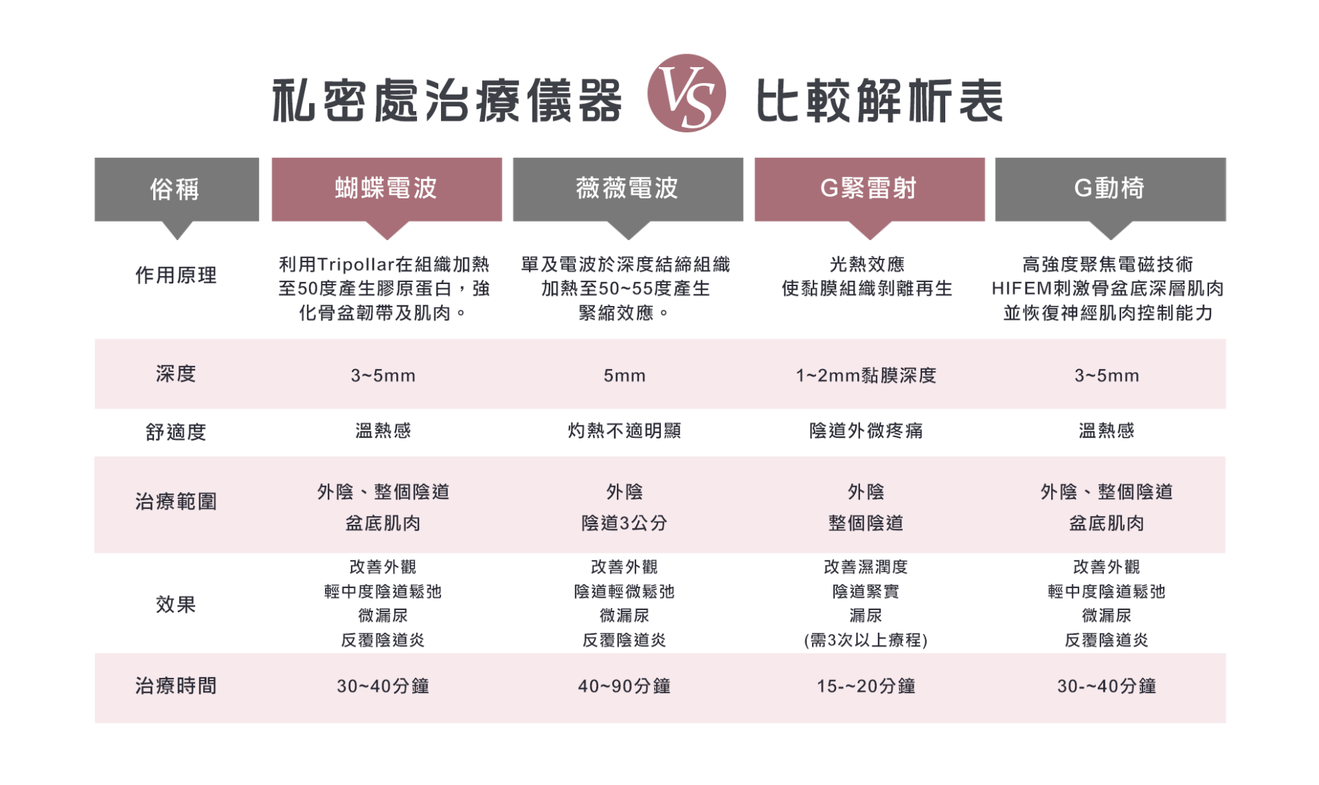 多項療程比較圖