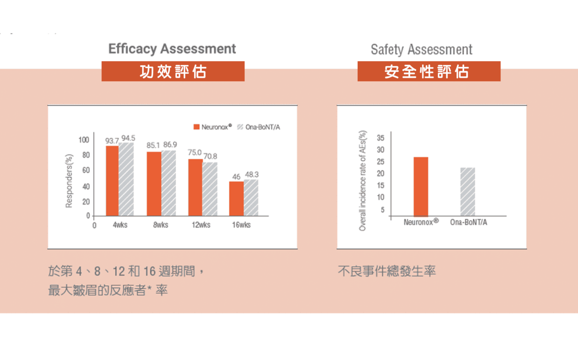 Neuronox 奇蹟肉毒｜百搭針劑局部修飾